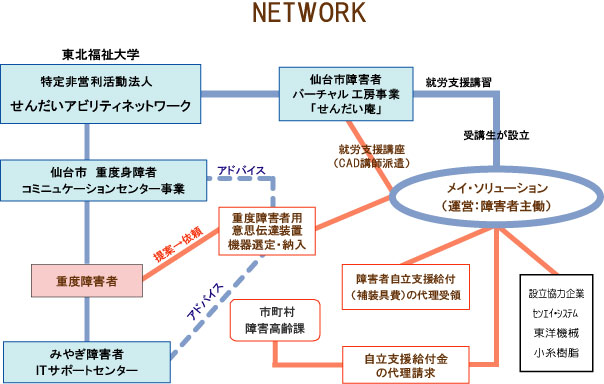 メイ・ソリューションの運営概要の図